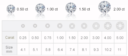 Làm cách nào để định giá kim cương