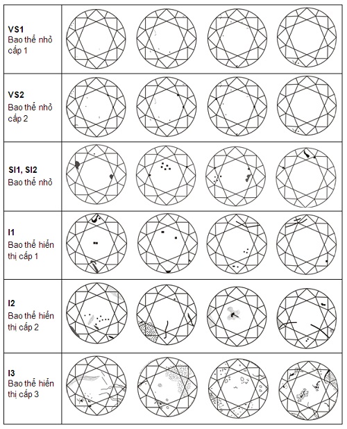 Độ trong của kim cương GIA
