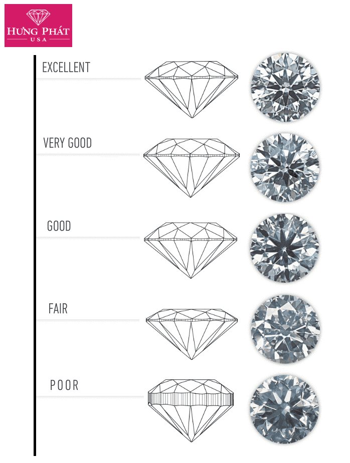 Bảng thể hiện giác cắt từ Excellent đến Poor.