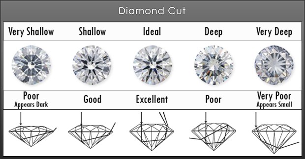 Giác cắt của viên kim cương - Diamond Cut